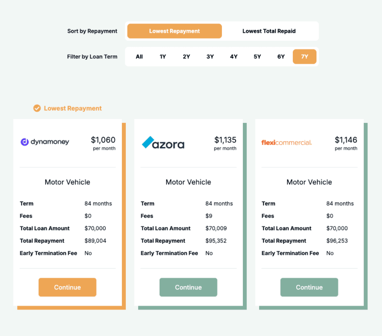 How Business Car Loans Work