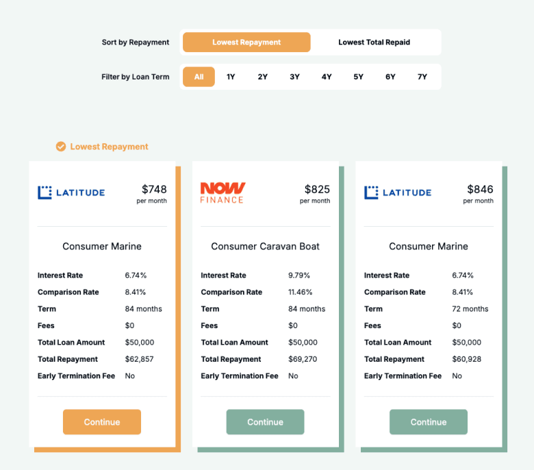 How Boat Finance Works